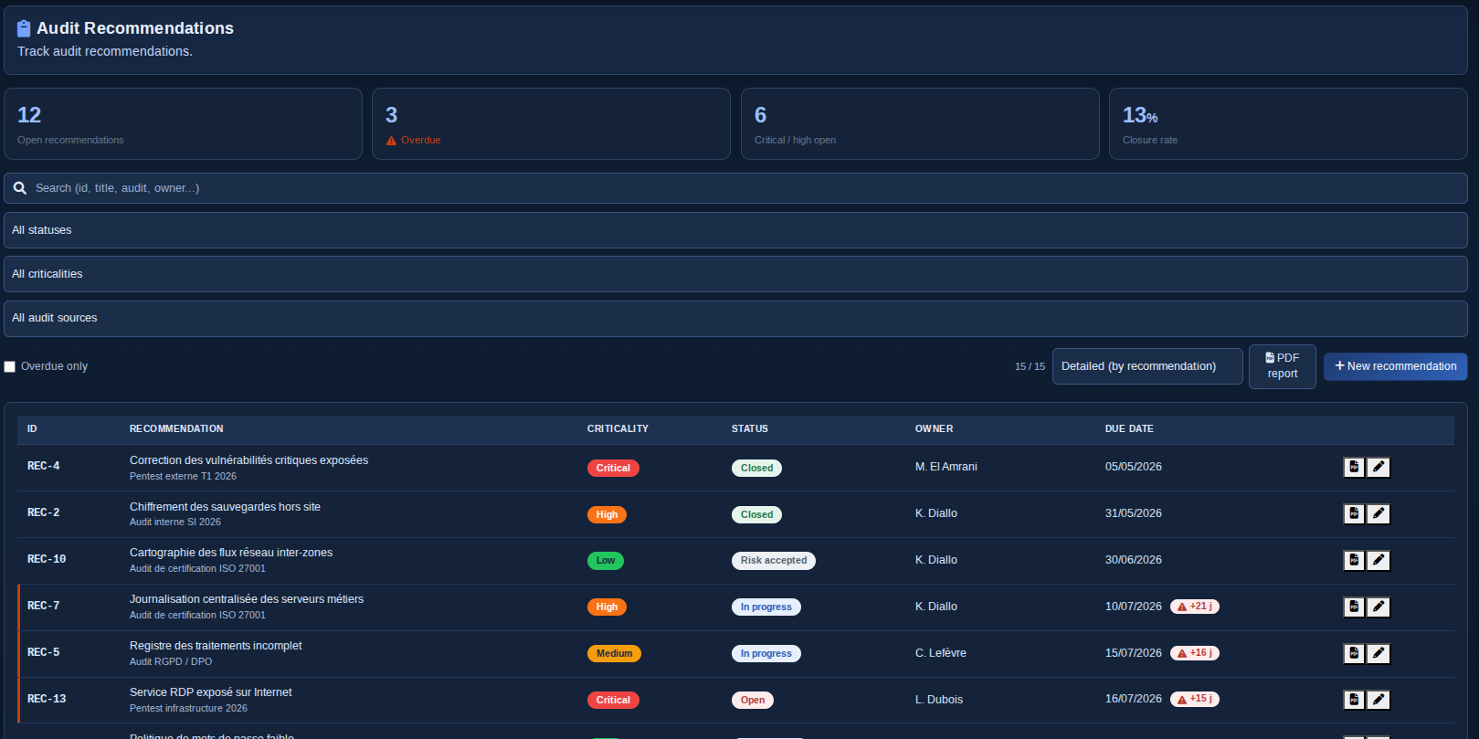Audit recommendations in SynapseRM tracked to closure with criticality, owner and due date
