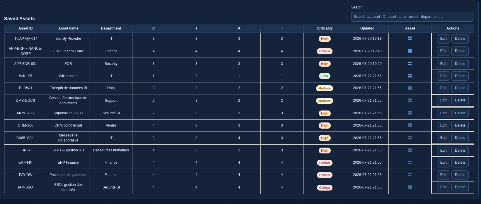 The saved assets view in SynapseRM: C, I, A and T scores per asset with an overall criticality badge, owner, department and last update