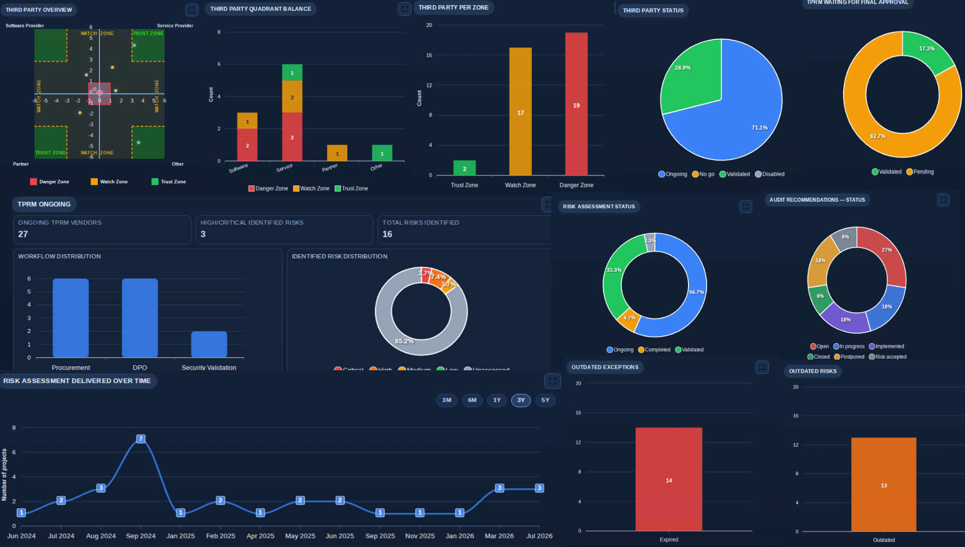 The 360 degree CISO dashboard in SynapseRM consolidating internal and third-party risk