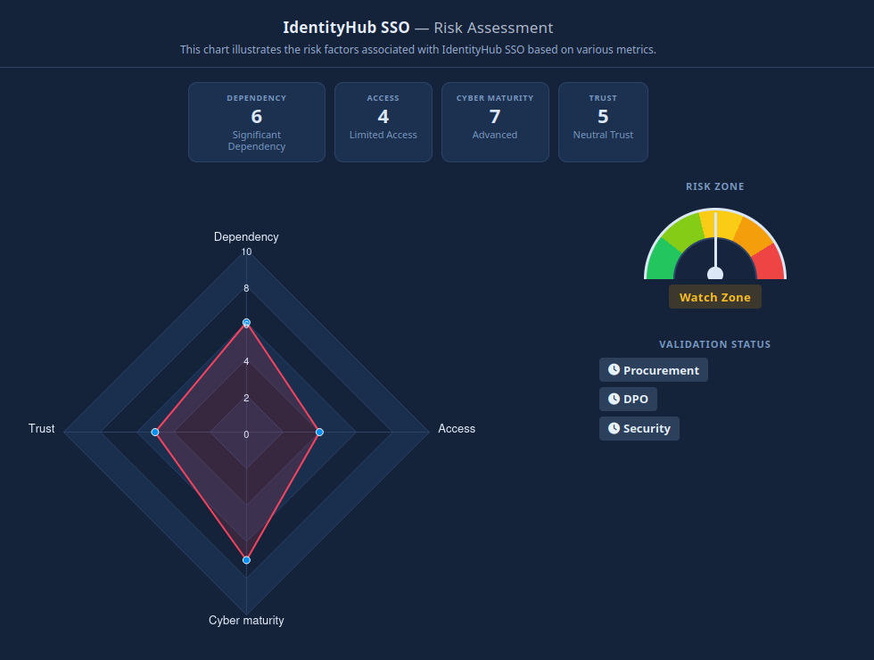 Vendor risk scoring